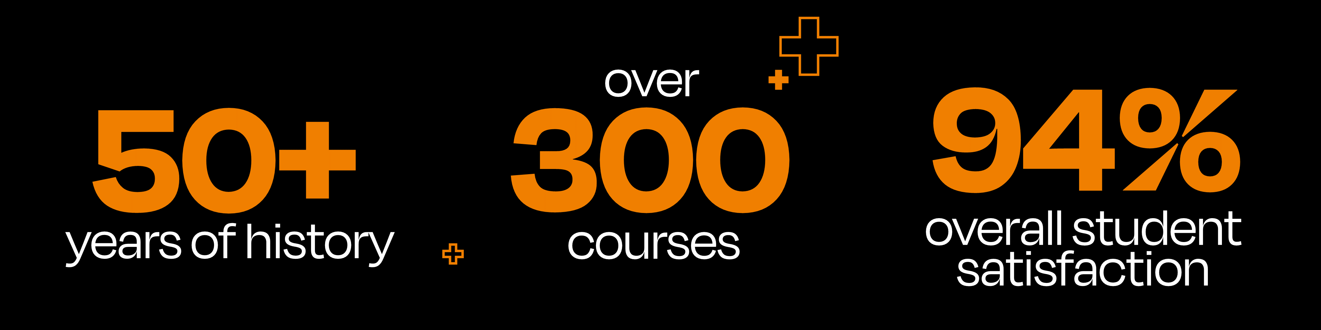 Graphic of three stats 50+ years of history, over 300 courses, 94% overall student satisfaction.